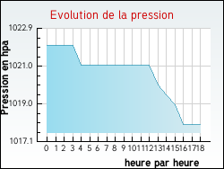 Evolution de la pression de la ville Sainte-Eulalie-d'Ans